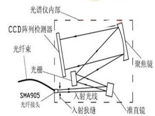 小型光纖光譜儀